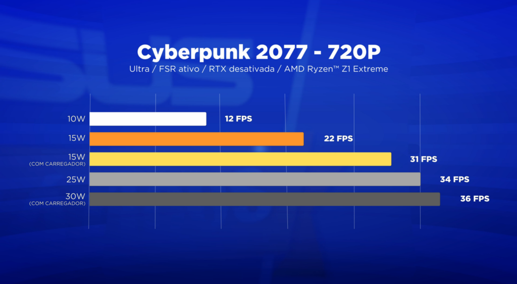 ROG Ally não precisa verificar jogos graças a seu poder, afirma ASUS